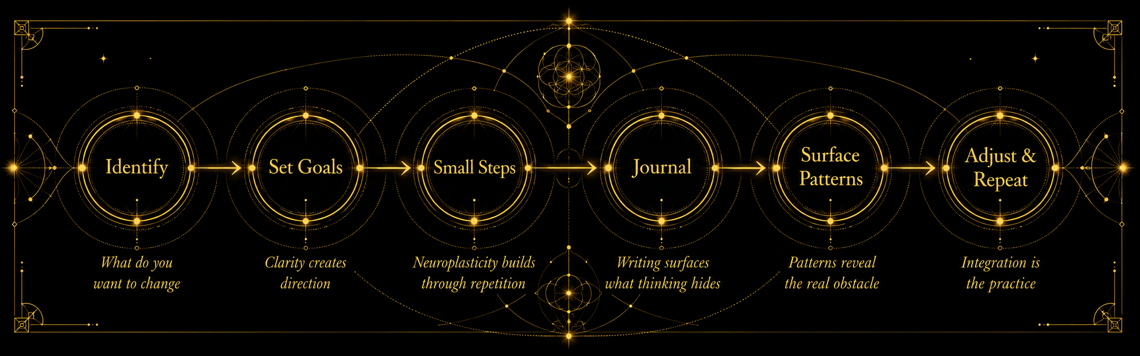 LYFE Method — Identify, Set Goals, Small Steps, Journal, Surface Patterns, Adjust and Repeat